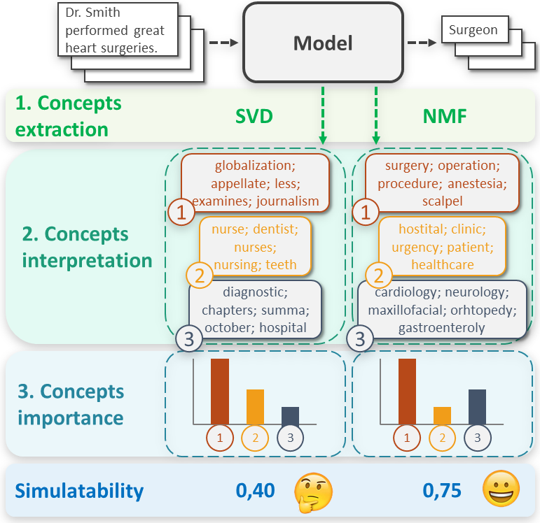 Illustration for ConSim: Measuring Concept-Based Explanations’ Effectiveness with Automated Simulatability