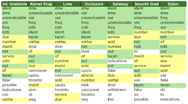 Illustration for Bringing NLP Explainability to Critical Sectors: A Case Study on NOTAMs in Aviation