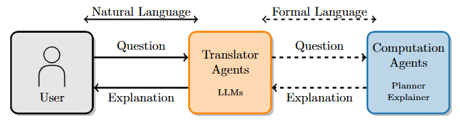 Illustration for Exploring Plan Space through Conversation: An Agentic Framework for LLM-Mediated Explanations in Planning